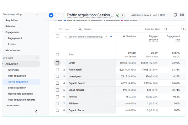 Google Analytics social media traffic acquisition